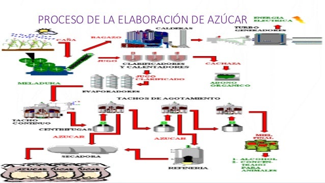 Presentacion de la elaboracion del azucar y el tratamiento del agua r…