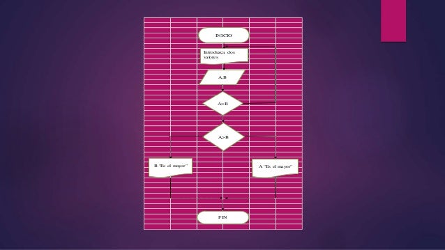 INICIO
Introduzca dos
valores
A,B
A=B
A>B
A "Es el mayor"B "Es el mayor"
FIN
 