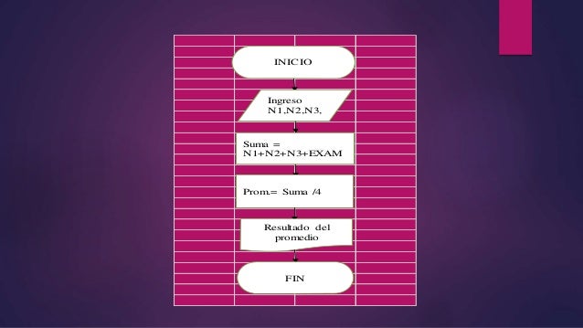 INICIO
Ingreso
N1,N2,N3,
Suma =
N1+N2+N3+EXAM
Prom.= Suma /4
Resultado del
promedio
FIN
 