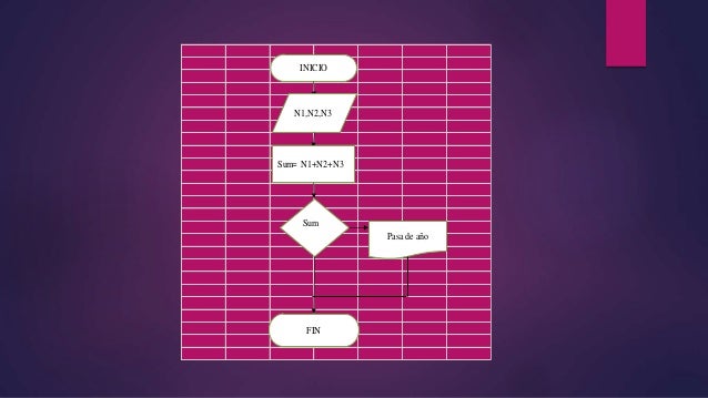 INICIO
N1,N2,N3
Sum= N1+N2+N3
Sum
Pasa de año
FIN
 