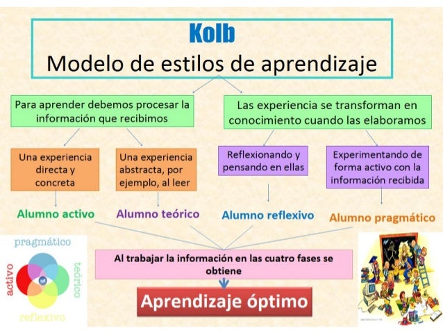 ESQUEMA PRINCIPAL
Actuar
(Alumno
activo)
Reflexionar
(Alumno
reflexivo)
Teorizar
(Alumno
teórico)
Experimentar
(Alumno
pra...
