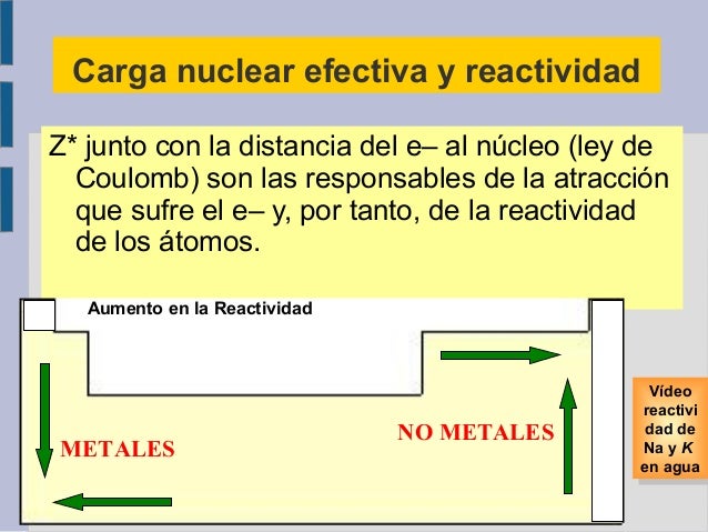 Resultado de imagen para CARGA NUCLEAR EFECTIVA Y REACTIVA.