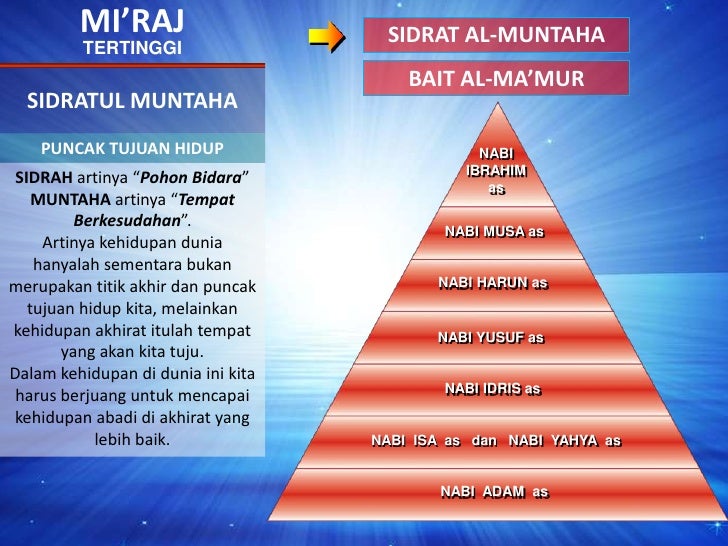 MI’RAJ<br />SIDRAT AL-MUNTAHA<br />TERTINGGI<br />BAIT AL-MA’MUR<br />SIDRATUL MUNTAHA<br />PUNCAK TUJUAN HIDUP<br />NABII...