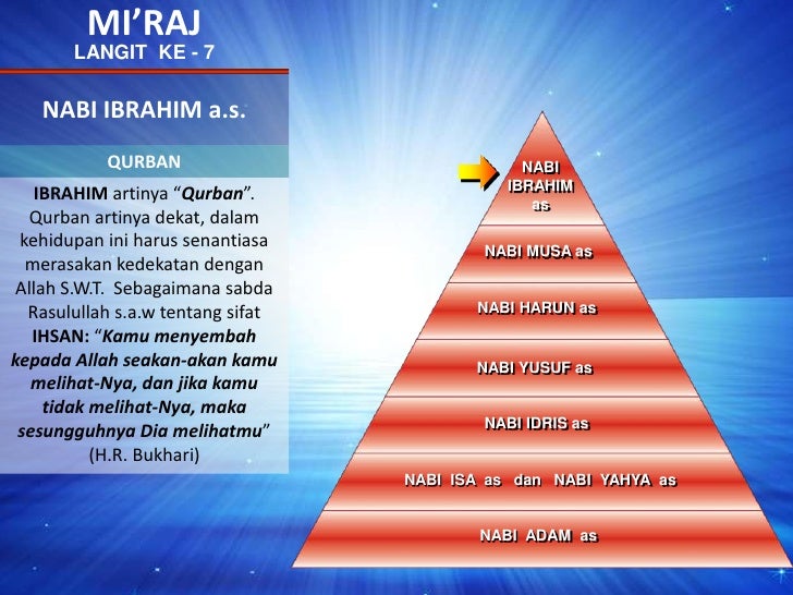 MI’RAJ<br />LANGIT KE - 7<br />NABI IBRAHIM a.s.<br />QURBAN<br />NABIIBRAHIMas<br />IBRAHIM artinya “Qurban”. Qurban art...