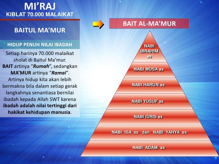 MI’RAJ<br />KIBLAT 70.000 MALAIKAT<br />BAIT AL-MA’MUR<br />BAITUL MA’MUR<br />HIDUP PENUH NILAI IBADAH<br />NABIIBRAHIMas...