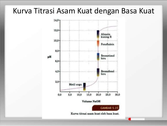 Reaksi, Aplikasi, dan Titrasi Asam Basa (Kimia Kelas XI)