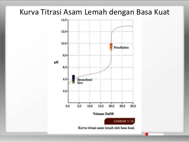 Reaksi, Aplikasi, dan Titrasi Asam Basa (Kimia Kelas XI)