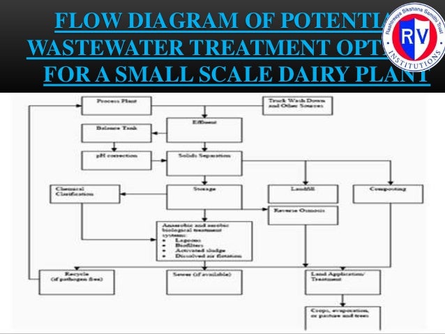 effluent treatment schematics for dairy industries dairy waste treatment flow chart