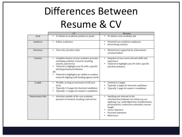 resume and cv differences