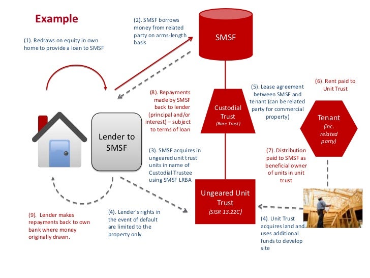 Smsf Property Investment Example Smsf Property Investment Example