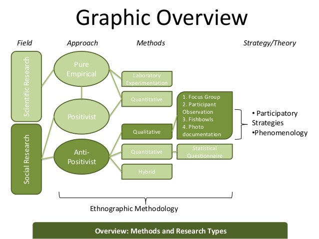 Methodology of a thesis paper