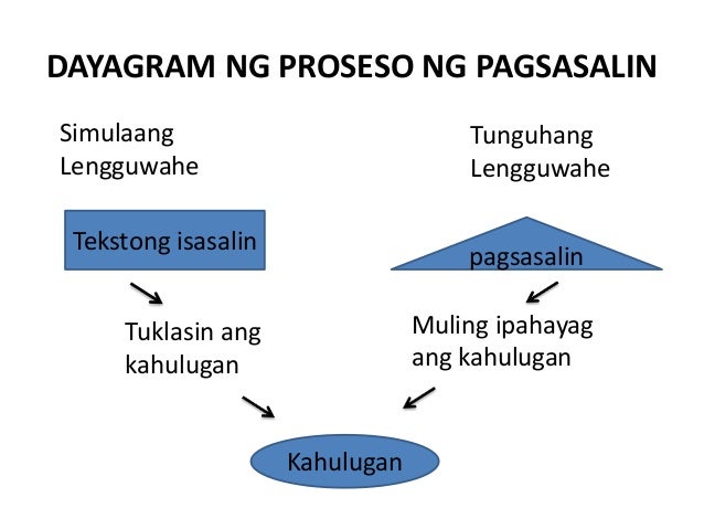 anyo ng teksto Gamit ng pagsulat, with writing, , , translation, human translation, automatic translation. anyo ng teksto Gamit ng pagsulat, with writing, , , translation, human translation, automatic translation.