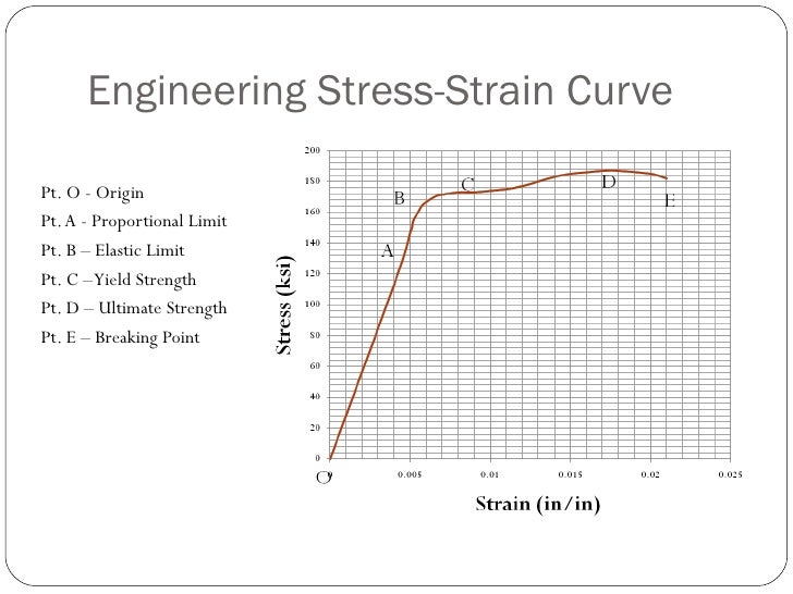 Stress vs. Strain Curve