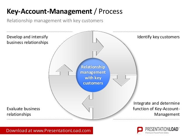 key account management ppt slide template account plan template ppt