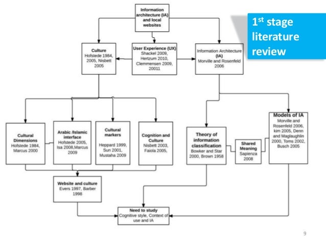 literature review concept mapping research