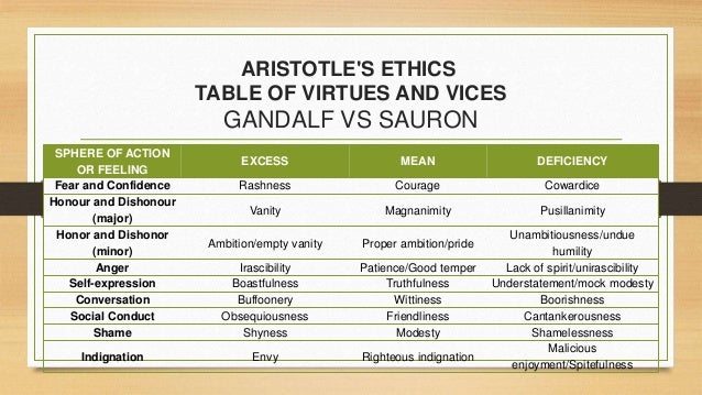 an analysis of the two kinds of virtue in aristotles nicomachean ethics Aristotle: ethics and the virtues (nicomachean ethics) ethics viii 4) thus, for example, two people with heart disease might play tennis with each other for the sake of the exercise that contributes to the overall health of both. an analysis of the two kinds of virtue in aristotles nicomachean ethics Aristotle: ethics and the virtues (nicomachean ethics) ethics viii 4) thus, for example, two people with heart disease might play tennis with each other for the sake of the exercise that contributes to the overall health of both.