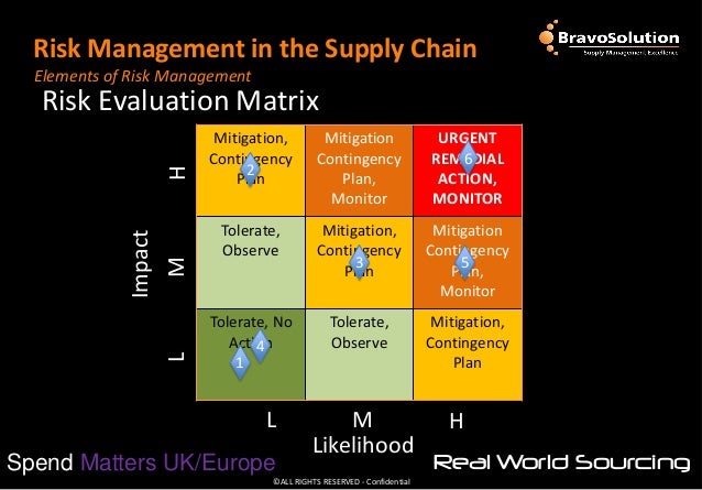 Risk Management in the Supply Chain