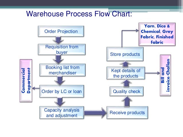 warehouse policy procedures Comprehensive policies and procedures have been established for warehouse management, namely procedures over receiving audit name: warehouse management audit. warehouse policy procedures Comprehensive policies and procedures have been established for warehouse management, namely procedures over receiving audit name: warehouse management audit.