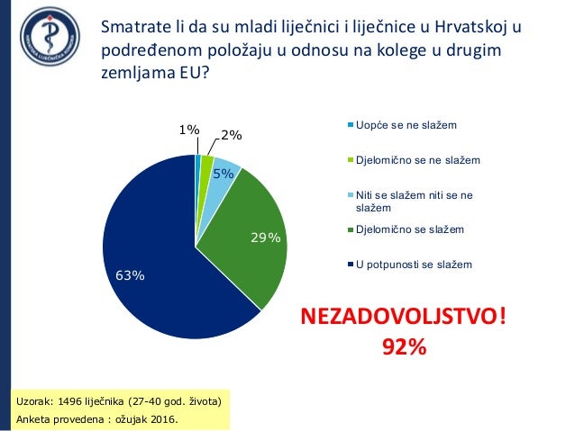 Smatrate li da su mladi liječnici i liječnice u Hrvatskoj u podređenom položaju u odnosu na kolege u drugim zemljama EU? 1...