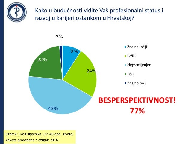 Kako u budućnosti vidite Vaš profesionalni status i
razvoj u karijeri ostankom u Hrvatskoj?
9%
24%
43%
22%
2%
Znatno lošij...