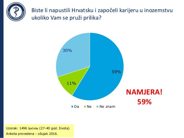 Biste li napustili Hrvatsku i započeli karijeru u inozemstvu
ukoliko Vam se pruži prilika?
59%
11%
30%
Da Ne Ne znam
Uzora...