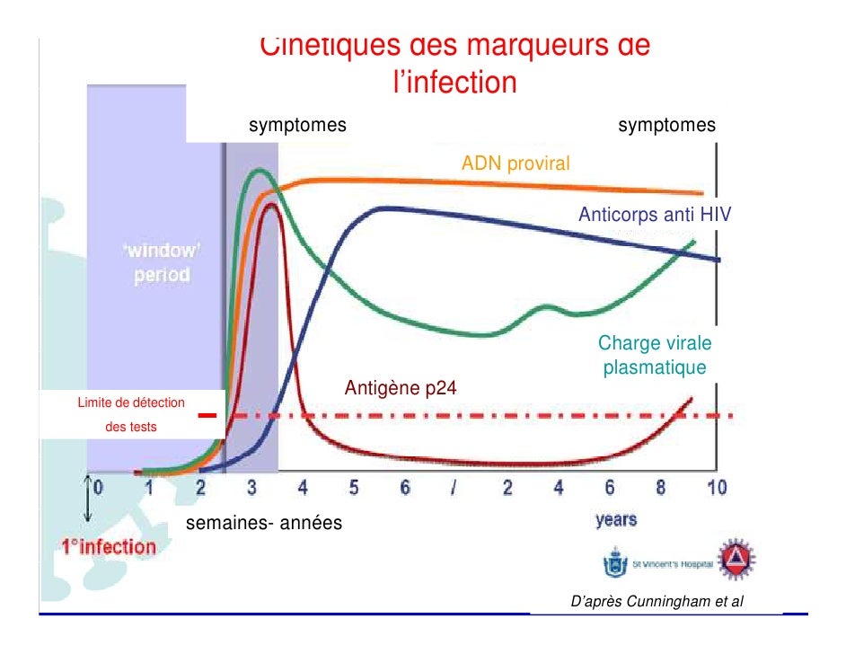Detection Combinée Ac Anti Hiv1 Hiv2 Et Ag P24
