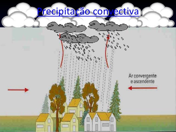 Principais tipos de chuvas[1]