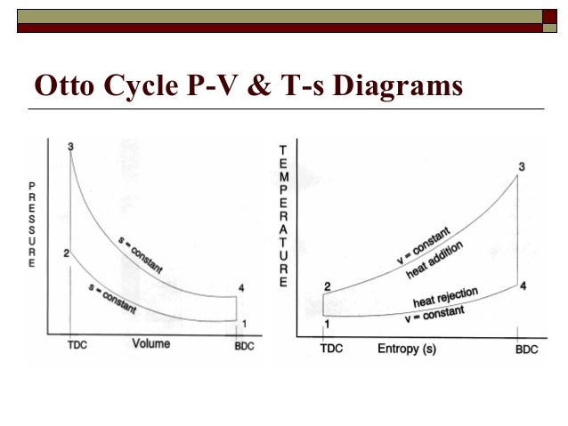Principle of turbomachinery 2 stroke engine pv diagram 