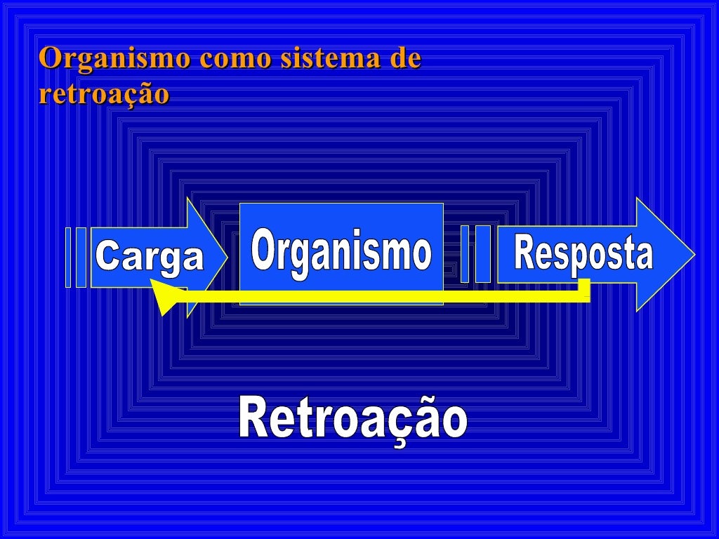 Organismo como sistema de retroação Carga Resposta Organismo Retroação 