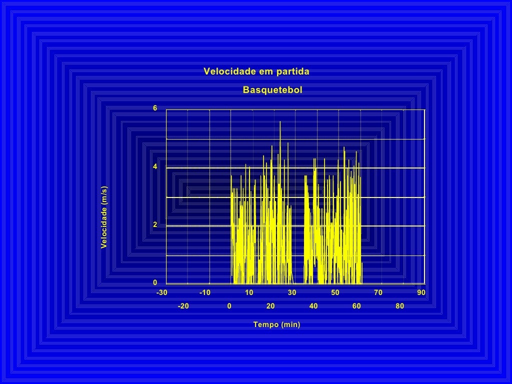 Velocidade em partida  Basquetebol Tempo (min) Velocidade (m/s) 0 2 4 6 -30 -20 -10 0 10 20 30 40 50 60 70 80 90 