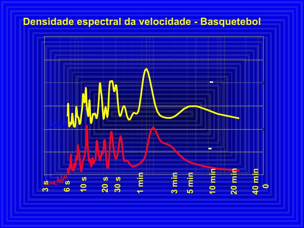 Densidade espectral da velocidade - Basquetebol 10 20 0 3 s 6 s 10 s 20 s 30 s 1 min 3 min 5 min 10 min 20 min 40 min 