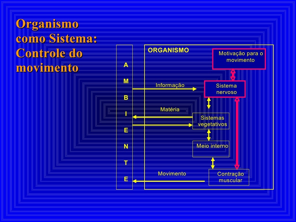 Organismo como Sistema: Controle do movimento ORGANISMO Motivação para o movimento Meio interno Contração muscular Sistema...
