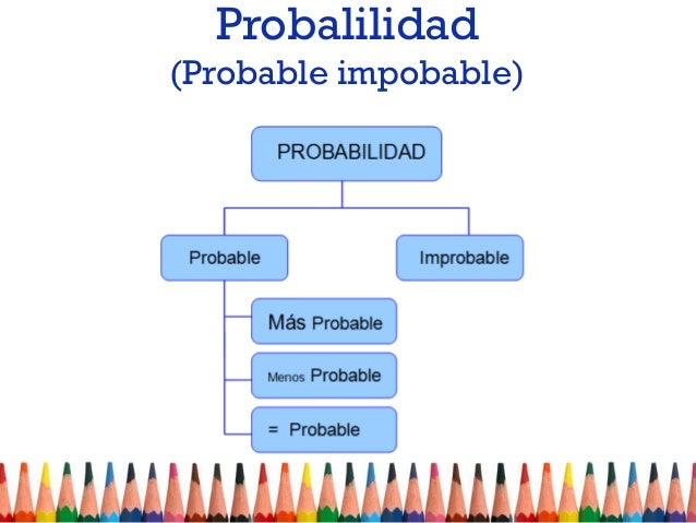 Probalilidad
(Probable impobable)
 