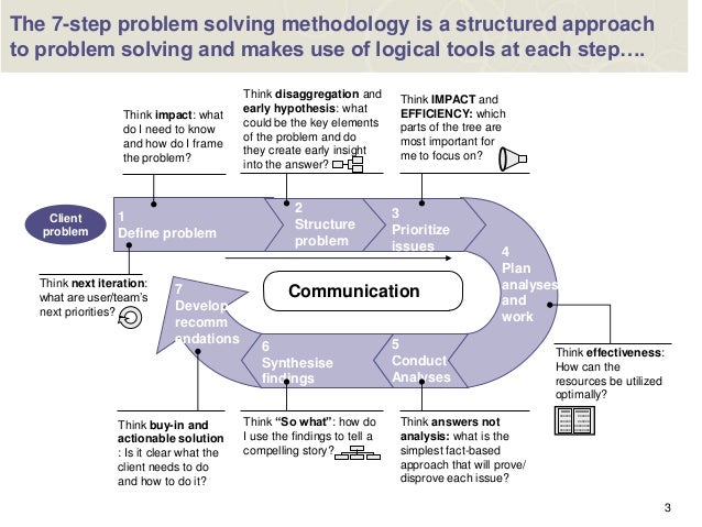 Approach to problem solving - Optoin