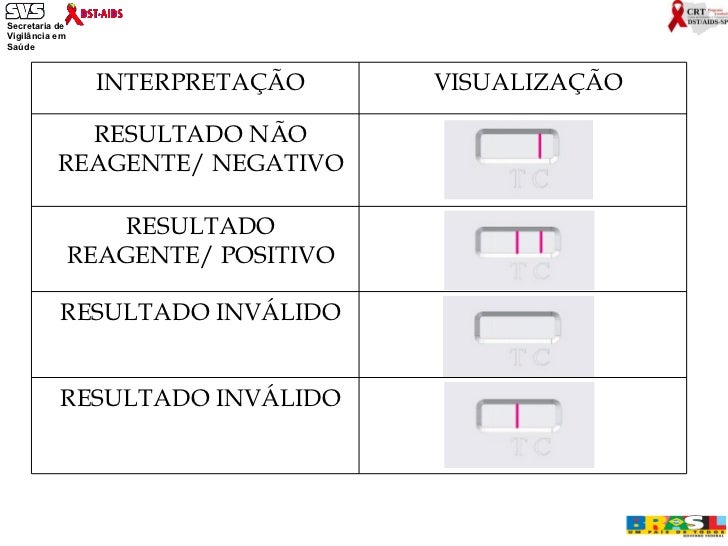 Resultado de exame hiv nao reagente