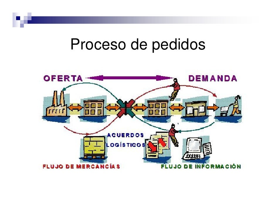PROCESO FORMAL DE PEDIDO