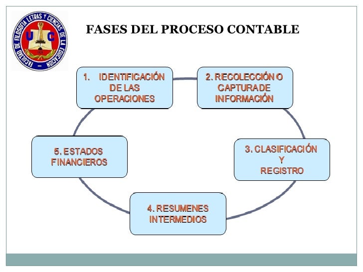 El Proceso Contable Images And Photos Finder