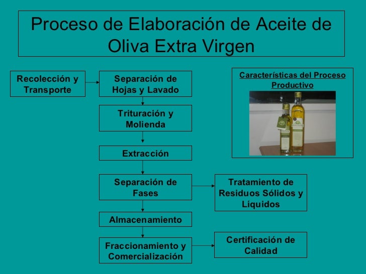 del Proceso Productivo Proceso de Elaboración de Aceite de del Proceso Productivo Proceso de Elaboración de Aceite de