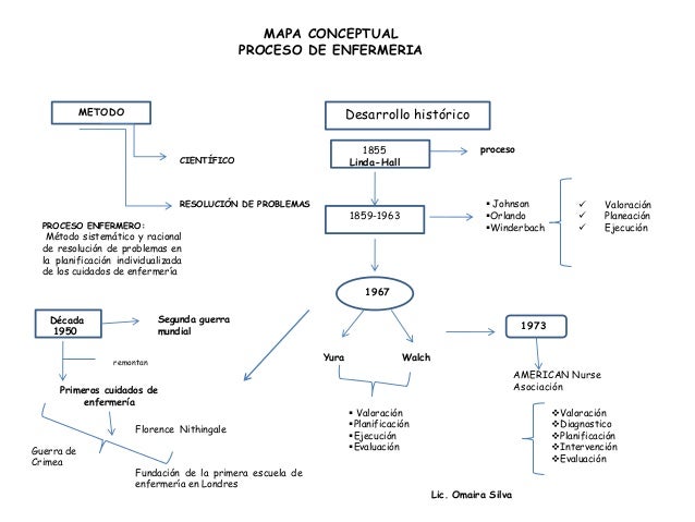 Proceso enfermero