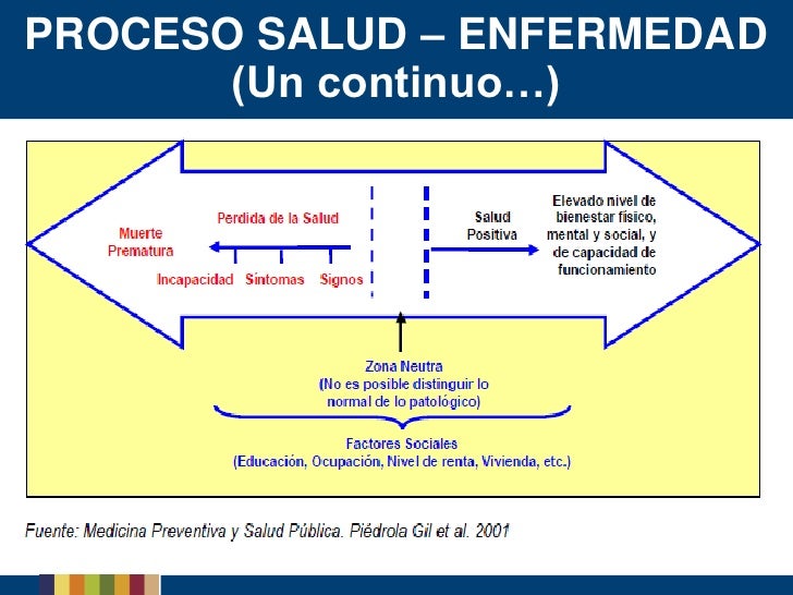 Proceso Salud Enfermedad Proceso Salud Enfermedad