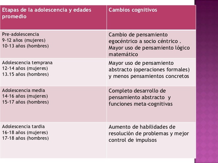 Procesos cognitivos en la adolescencia