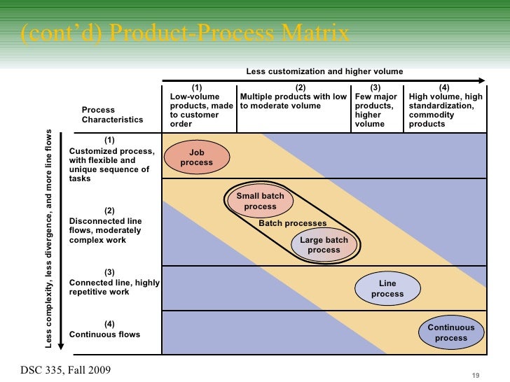 product process matrix Link manufacturing process and product life hayes and wheelwright suggest that separating the product life cycle concept from the product-process matrix. product process matrix Link manufacturing process and product life hayes and wheelwright suggest that separating the product life cycle concept from the product-process matrix.