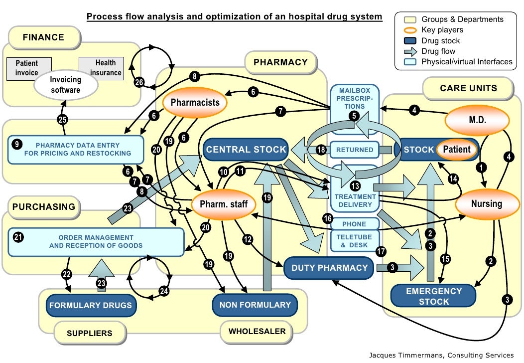 Examples Of Process Flow Analysis And Optimization Of An