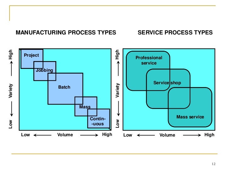 2 types of process essay 2 types of process essay