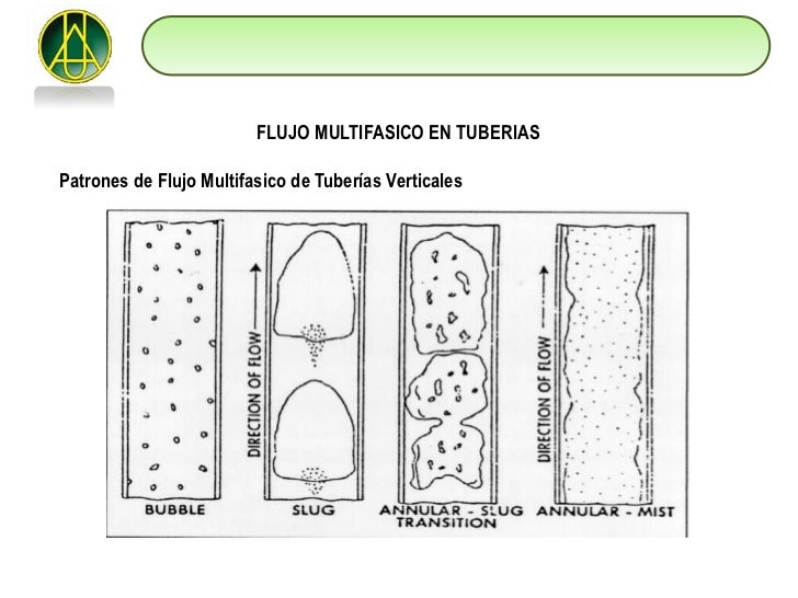 Correlaciones De Flujo Multifasico En Tuberias Verticales Y Horizontales