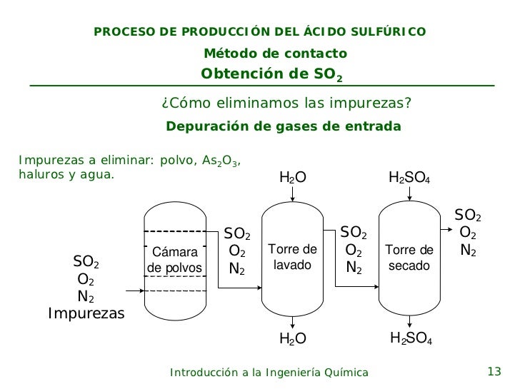 Produccion acido sulfurico