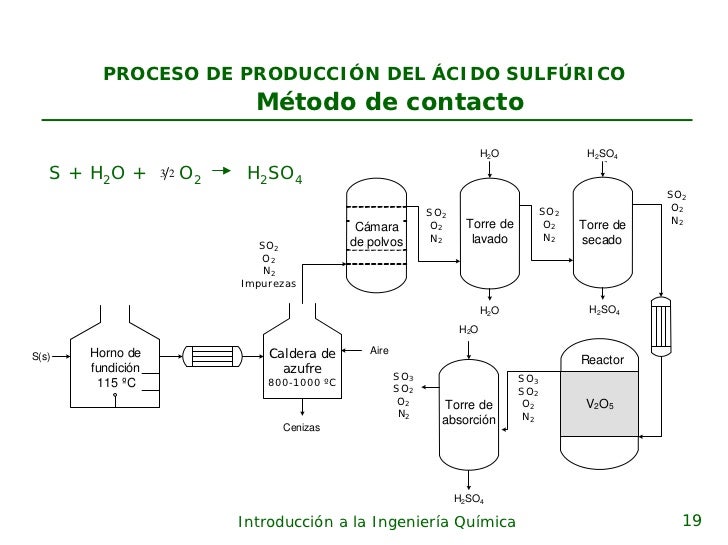 Produccion acido sulfurico