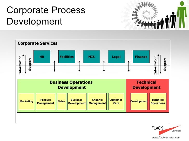Product Management And Service Delivery Process