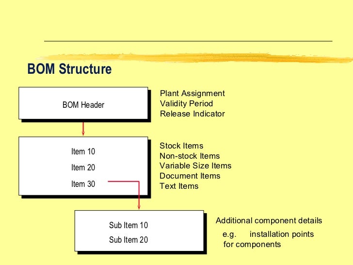 SAP Production Planning