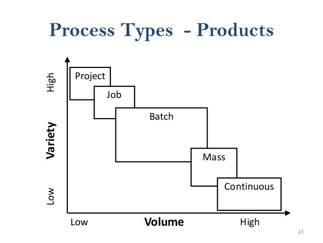 Types of production job batch and mass production